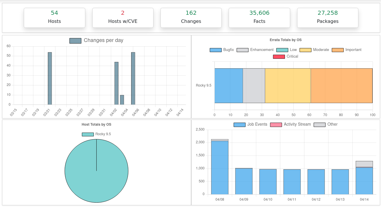 Dashboard Overview